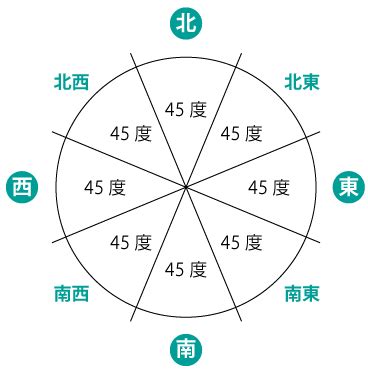 風水 北|風水方位：北